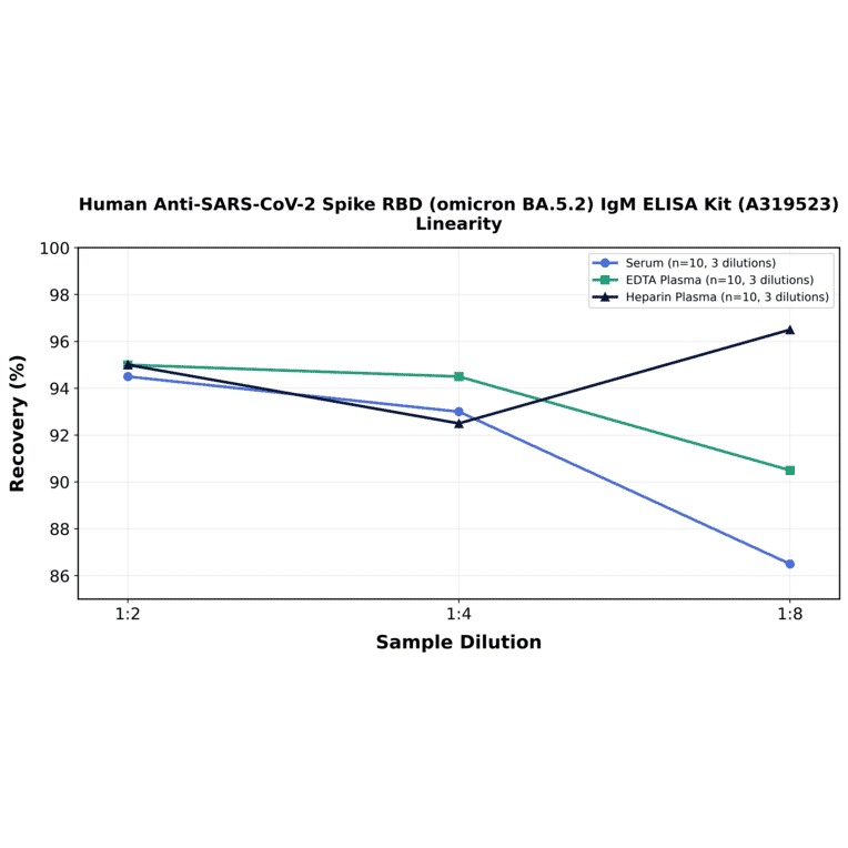 Linearity - Human Anti-SARS-CoV-2 Spike RBD (Omicron BA.5.2) IgM ELISA Kit (A319523) - Antibodies.com